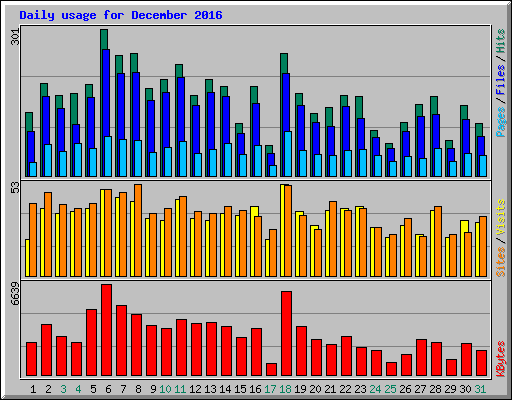 Daily usage for December 2016