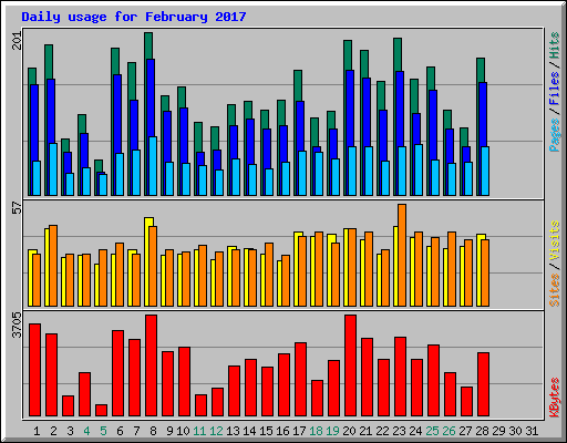 Daily usage for February 2017