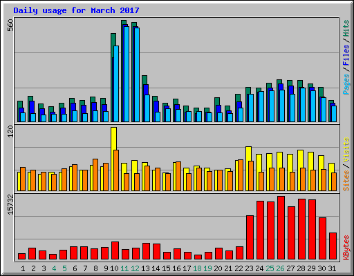 Daily usage for March 2017