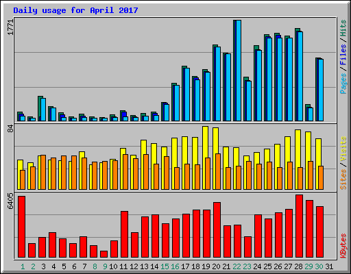 Daily usage for April 2017