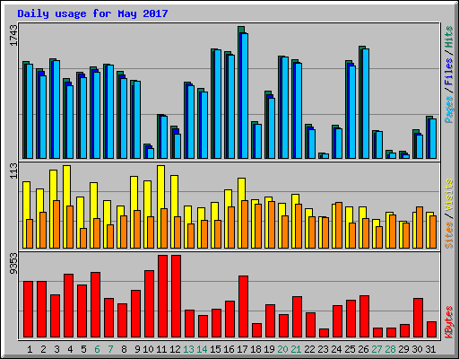 Daily usage for May 2017