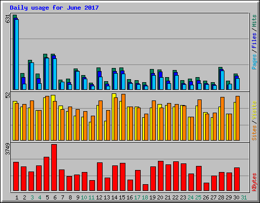 Daily usage for June 2017