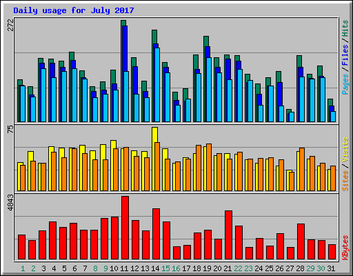 Daily usage for July 2017
