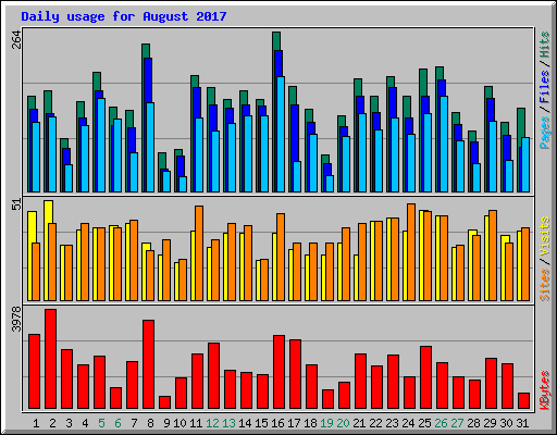 Daily usage for August 2017