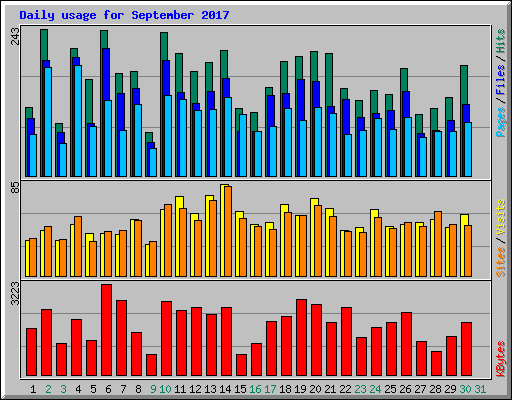 Daily usage for September 2017
