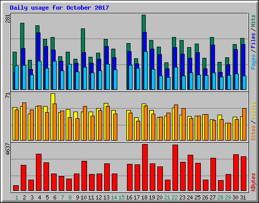 Daily usage for October 2017