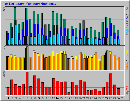 Daily usage for November 2017