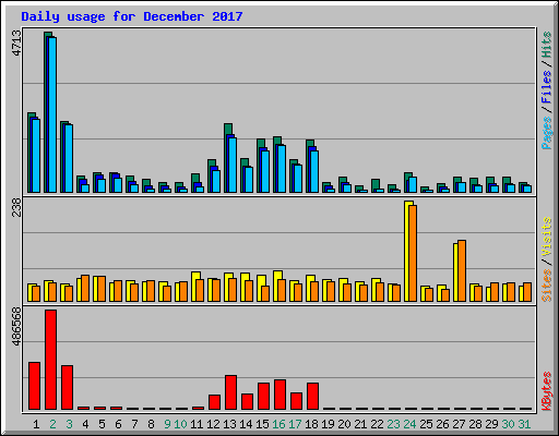 Daily usage for December 2017