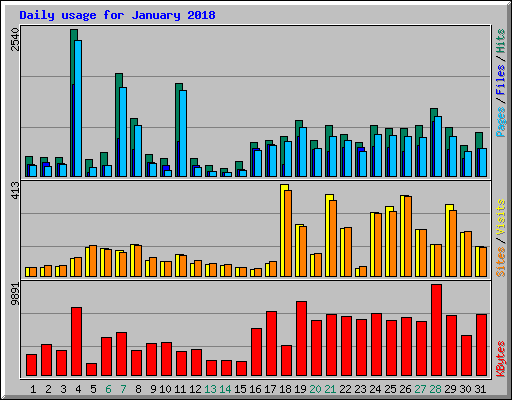 Daily usage for January 2018