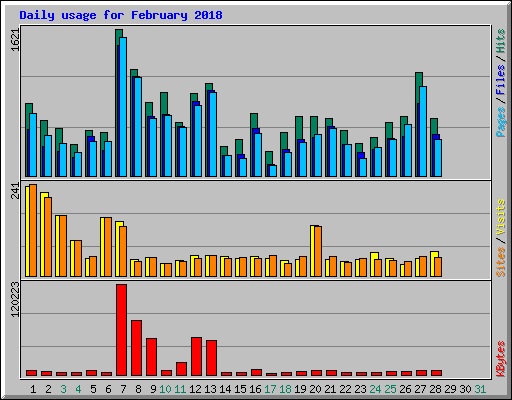 Daily usage for February 2018