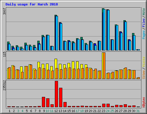 Daily usage for March 2018