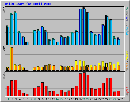 Daily usage for April 2018