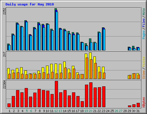 Daily usage for May 2018