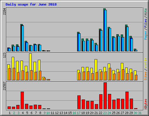 Daily usage for June 2018