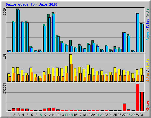 Daily usage for July 2018