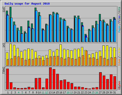 Daily usage for August 2018