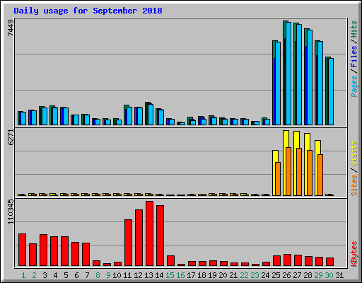 Daily usage for September 2018