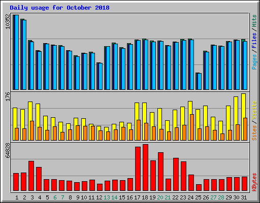 Daily usage for October 2018