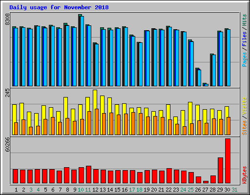 Daily usage for November 2018