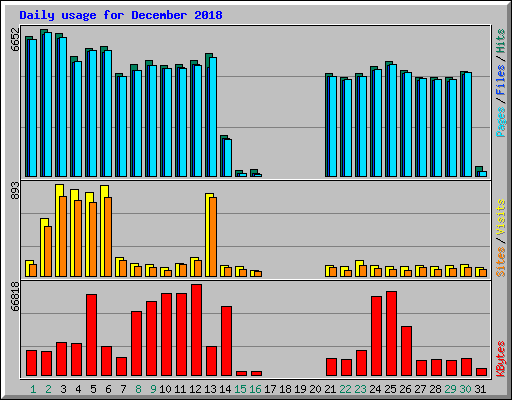 Daily usage for December 2018