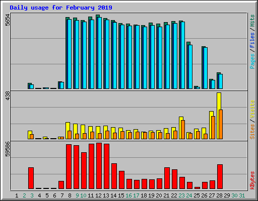 Daily usage for February 2019