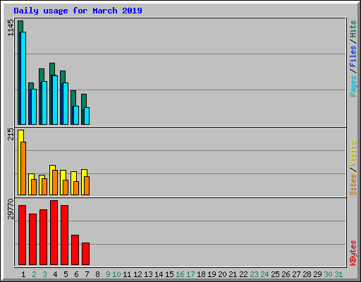 Daily usage for March 2019