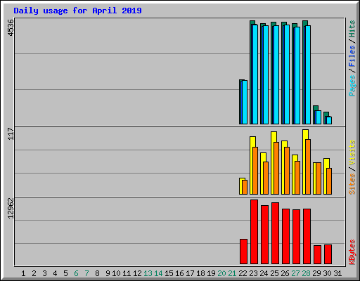 Daily usage for April 2019