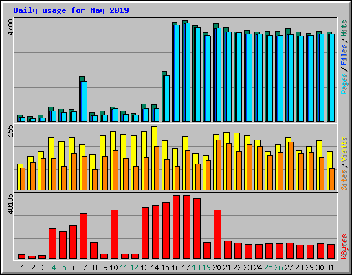 Daily usage for May 2019