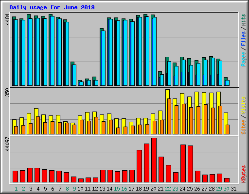 Daily usage for June 2019
