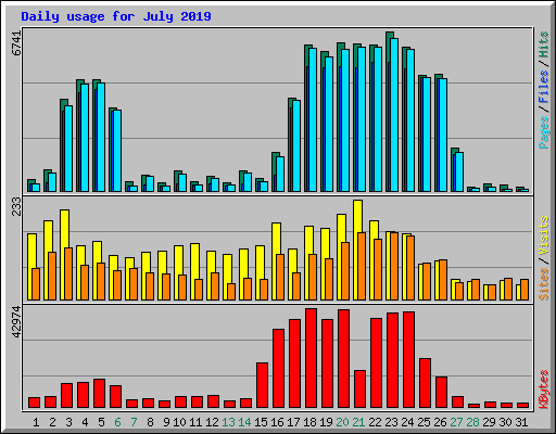 Daily usage for July 2019