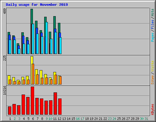 Daily usage for November 2019