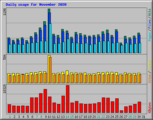 Daily usage for November 2020