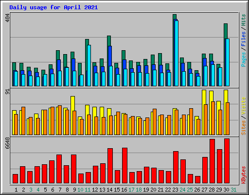 Daily usage for April 2021