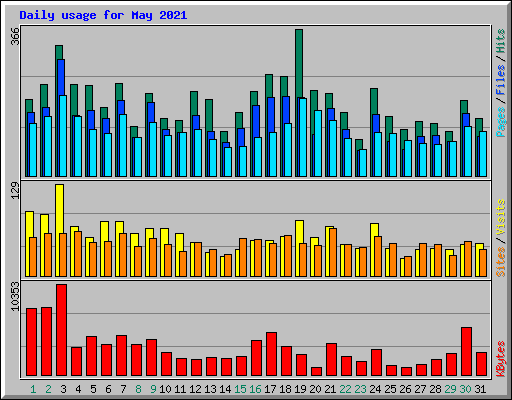Daily usage for May 2021
