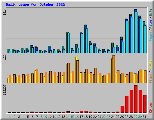 Daily usage for October 2022