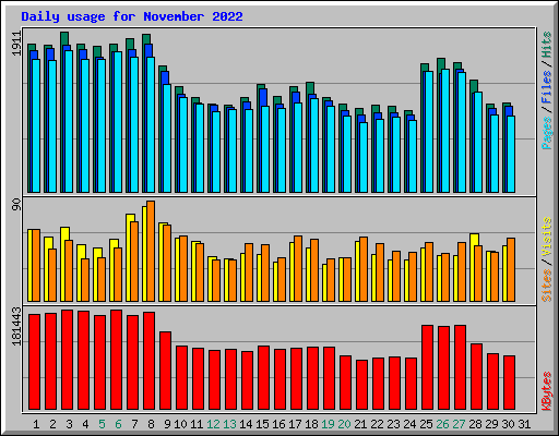Daily usage for November 2022