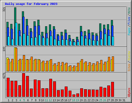 Daily usage for February 2023