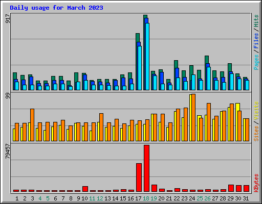 Daily usage for March 2023
