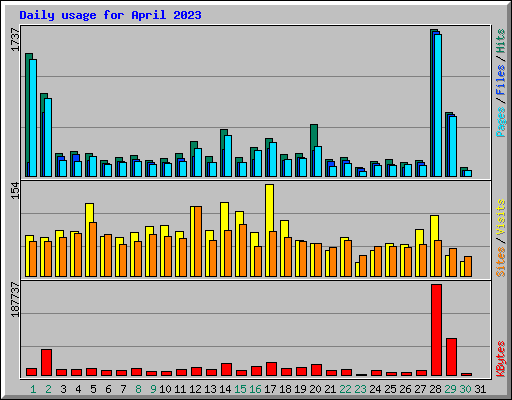 Daily usage for April 2023