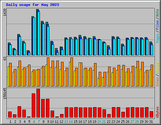 Daily usage for May 2023