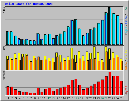 Daily usage for August 2023
