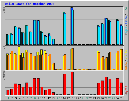 Daily usage for October 2023