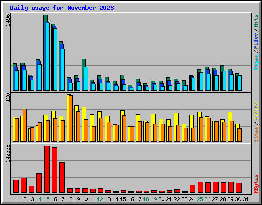 Daily usage for November 2023