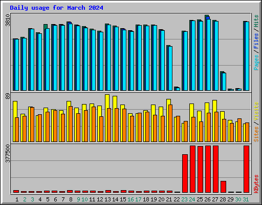 Daily usage for March 2024