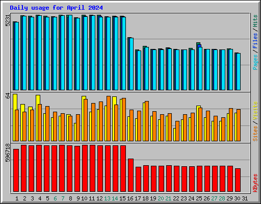 Daily usage for April 2024
