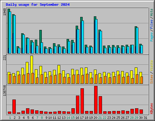 Daily usage for September 2024