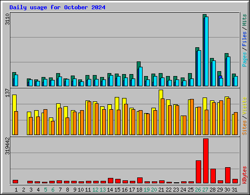 Daily usage for October 2024