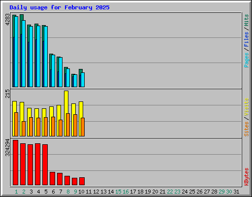 Daily usage for February 2025