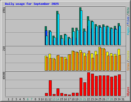 Daily usage for September 2025