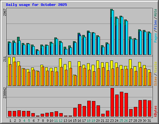 Daily usage for October 2025